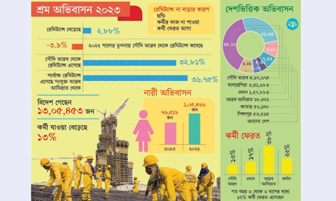 অভিবাসনে রেকর্ড, রেমিট্যান্সে ধীরগতি অভিবাসনে রেকর্ড, রেমিট্যান্সে ধীরগতি