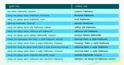 মুজিব পরিবারের নামে থাকা ১৩ বিশ্ববিদ্যালয়ের নাম পরিবর্তন মুজিব পরিবারের নামে থাকা ১৩ বিশ্ববিদ্যালয়ের নাম পরিবর্তন
